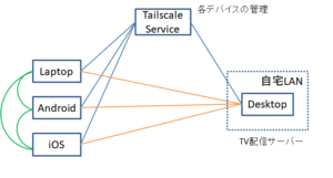 Tailscale メッシュ型VPN で外出先からTVをリモート視聴してみる Goldear Networks